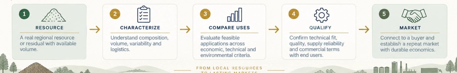 Original V2 resource to characterize to compare uses to qualify to market five-stage illustration; published as a presentation image