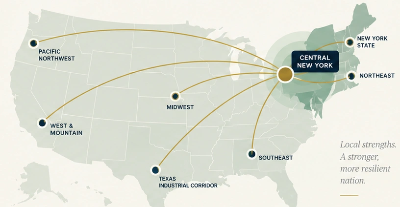 Approved V2 conceptual United States diagram, with Central New York connected by gold lines to the Pacific Northwest, West and Mountain, Midwest, Texas industrial corridor, Southeast and Northeast.