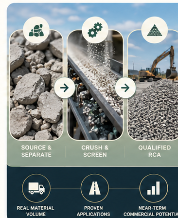 Original V2 recycled concrete infographic showing source-separated concrete, crushing and screening, and qualified RCA applications, with material volume, proven uses, and commercial potential.