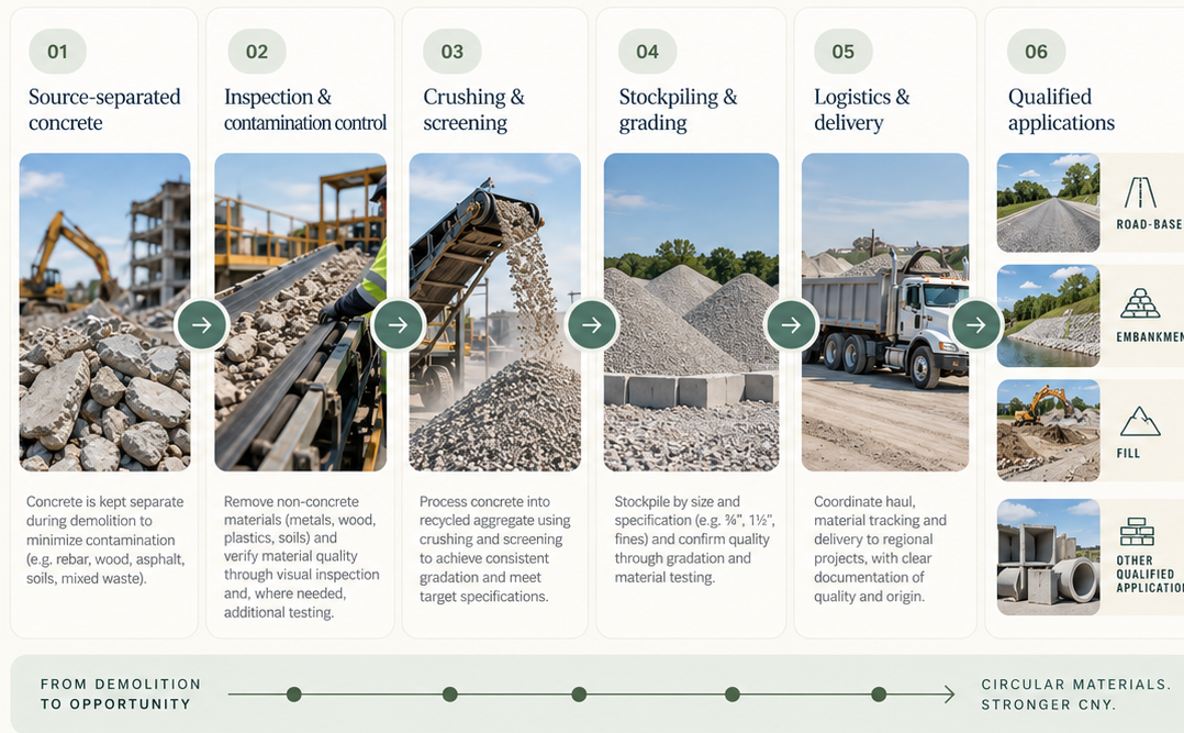 Original V2 six-stage recycled concrete infographic, from source-separated demolition concrete through inspection, crushing, grading, logistics and road-base, embankment, fill and other qualified applications